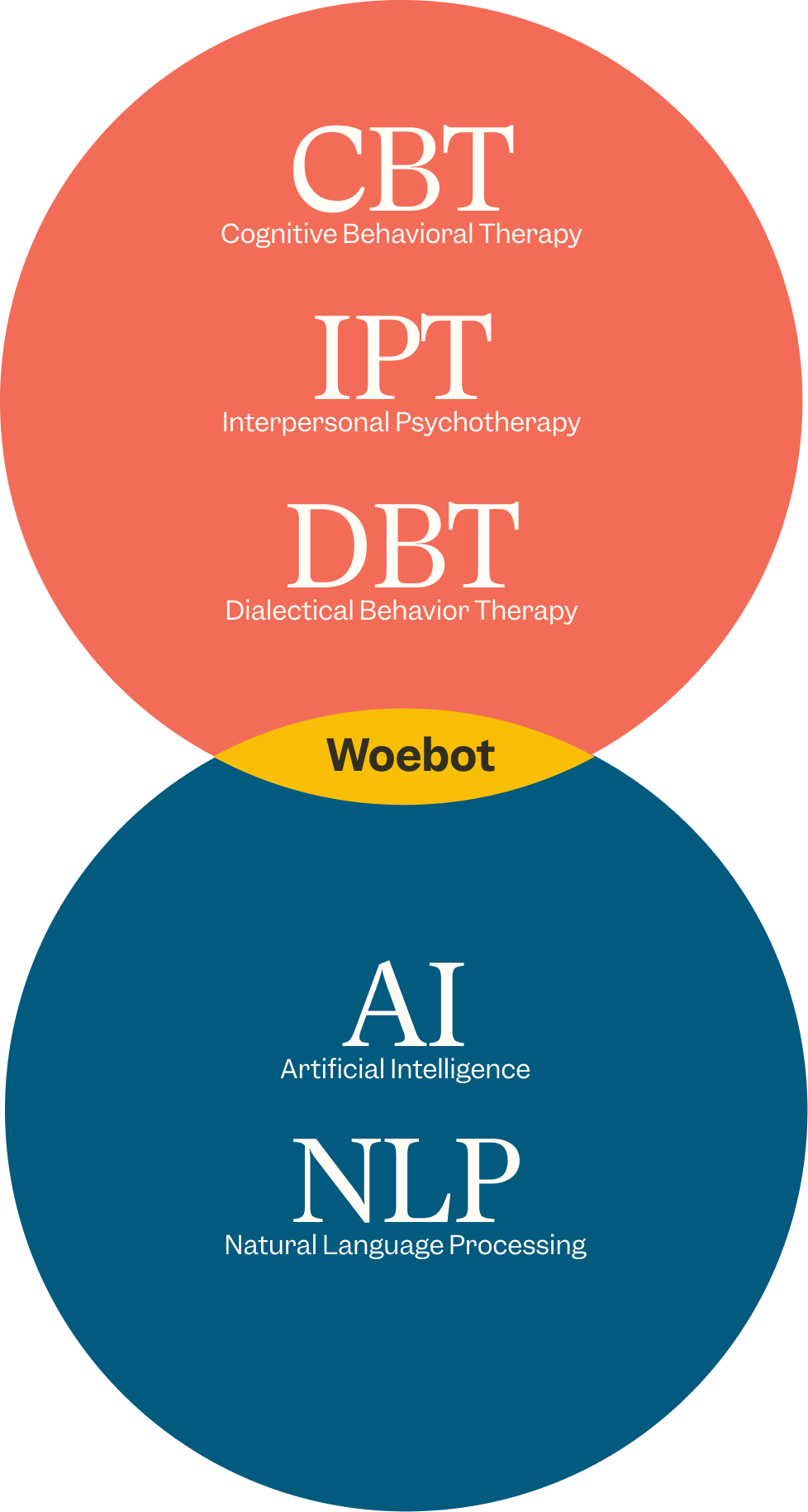 Proven therapies,  state of the art delivery