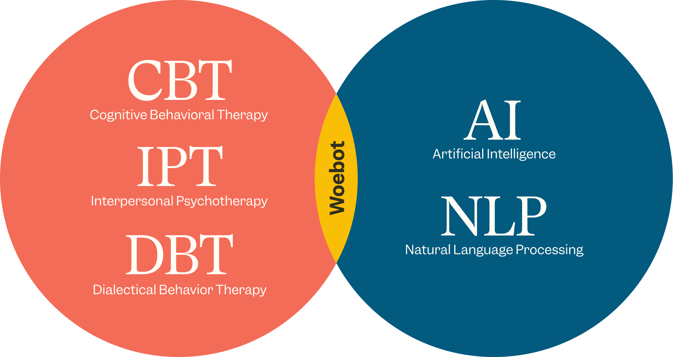 Proven therapies,  state of the art delivery